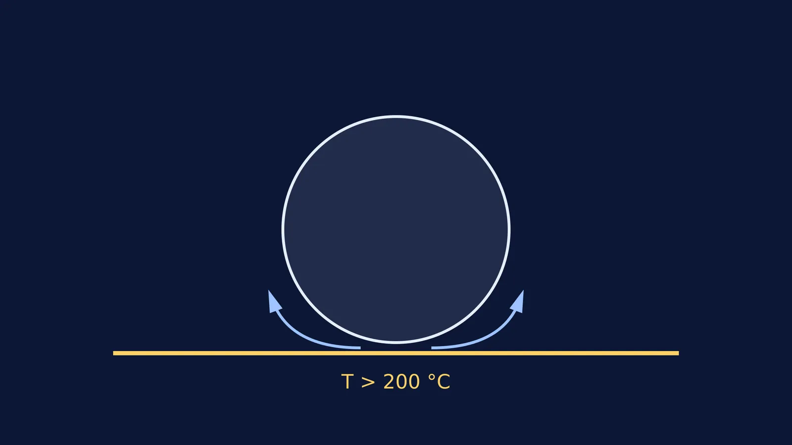 Diagram of a spherical water droplet levitating on a vapor layer over a hot surface