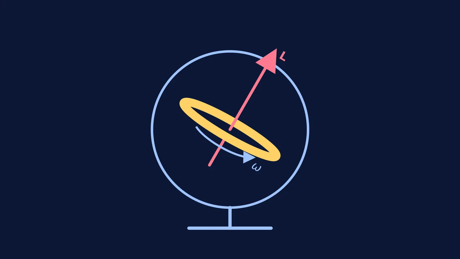 Diagram of a spinning gyroscope showing the angular velocity and fixed angular momentum vector.