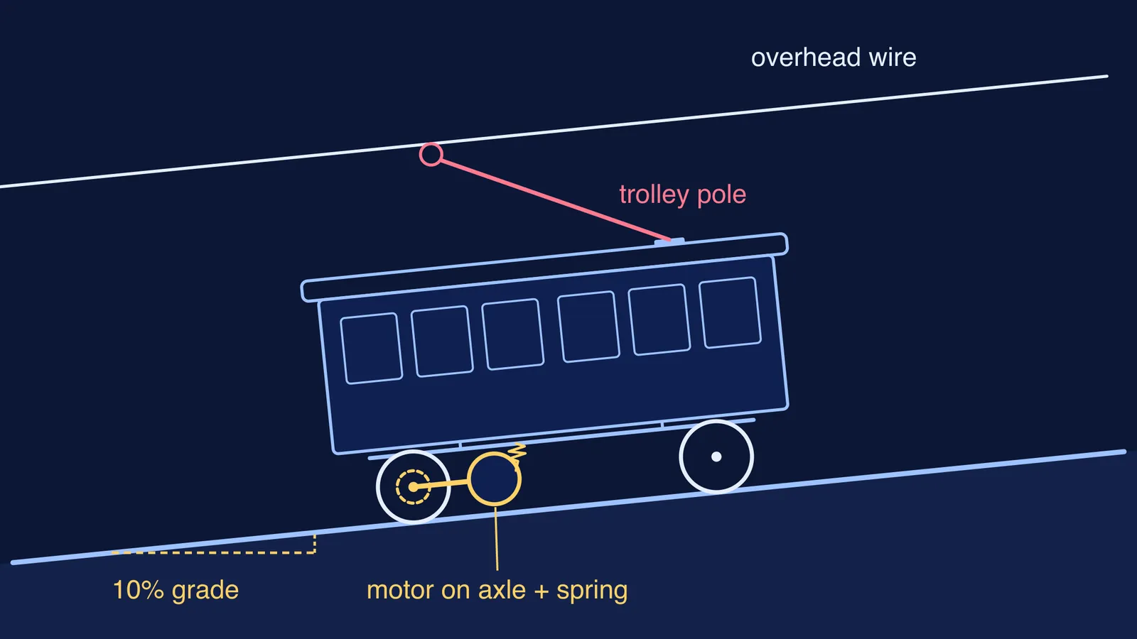 Diagram of a Sprague streetcar on a 10% grade with pole, wire and motor