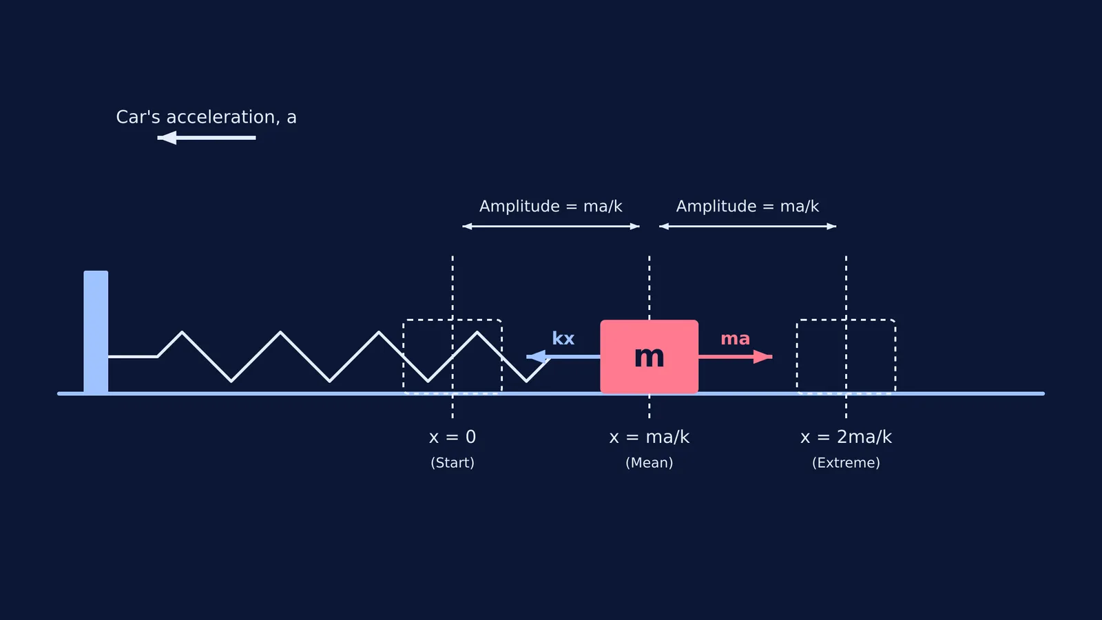 Diagram of a spring-block system in an accelerating car, showing its oscillation amplitude.