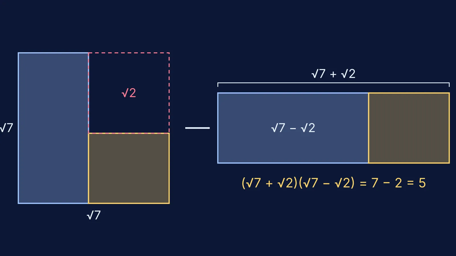 Diagram of a square minus a smaller corner square, rearranged into a matching rectangle