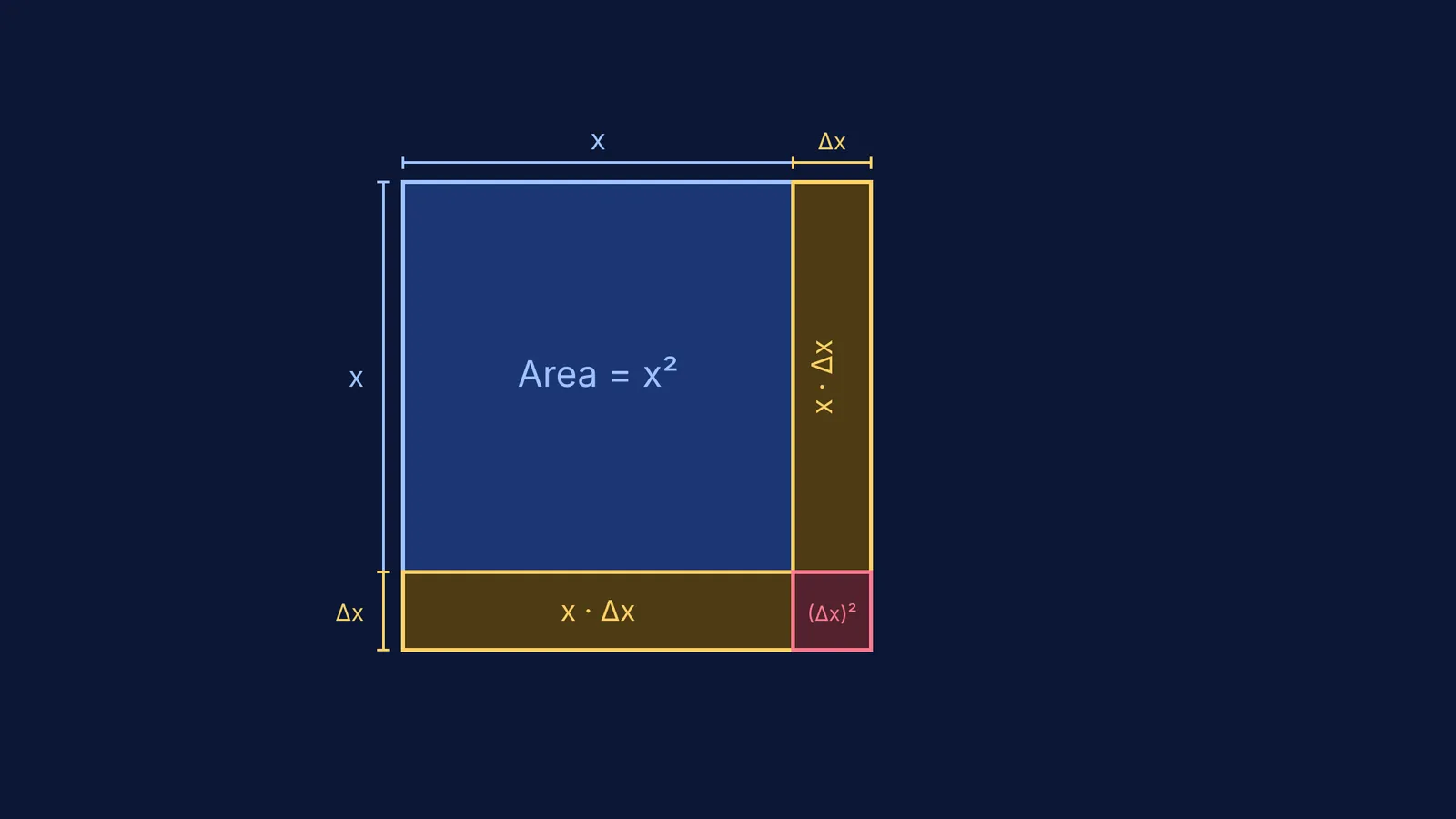 Diagram of a square showing how side length error doubles area error