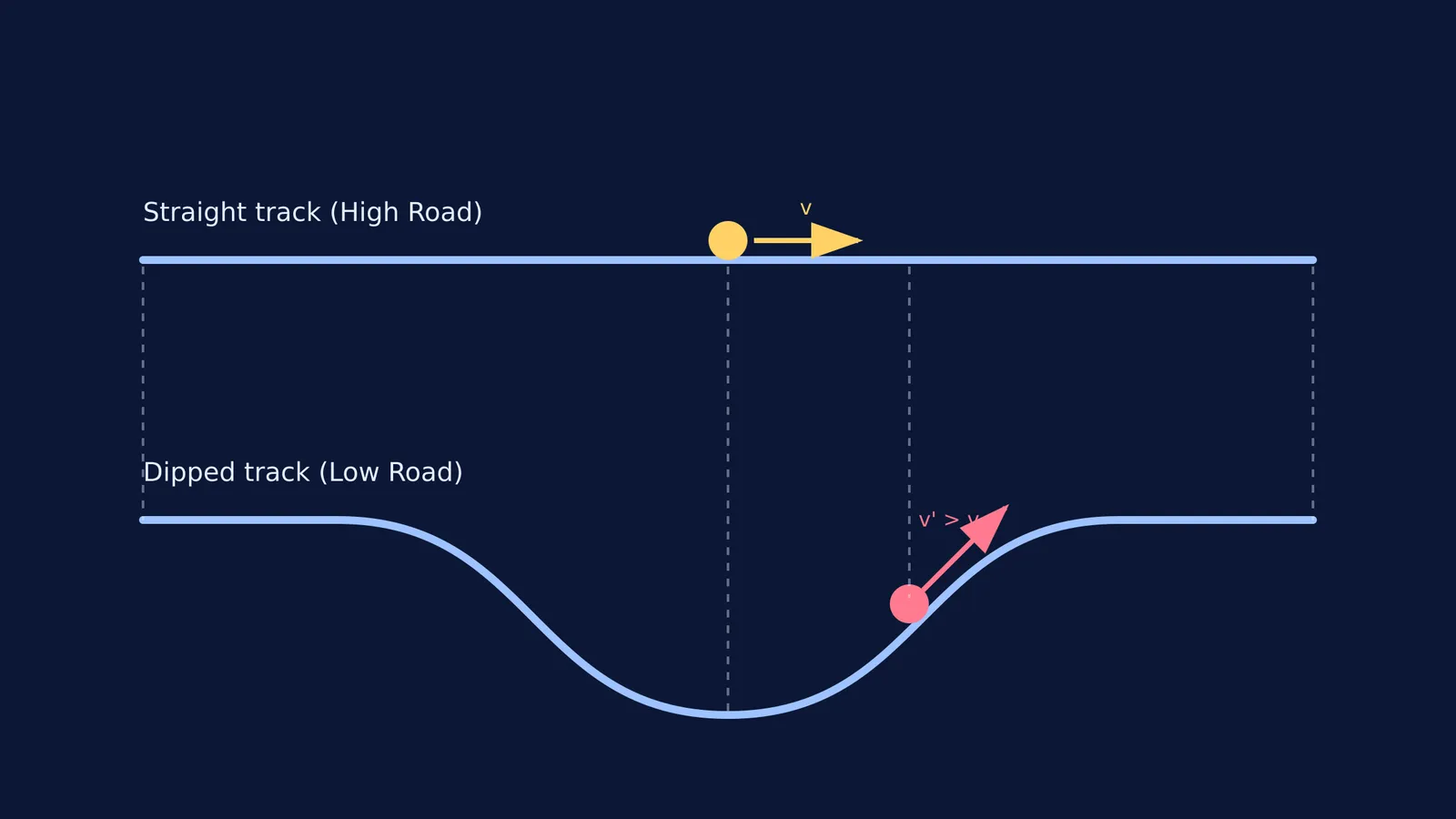 Diagram of a straight and dipped track race showing the lower ball ahead.