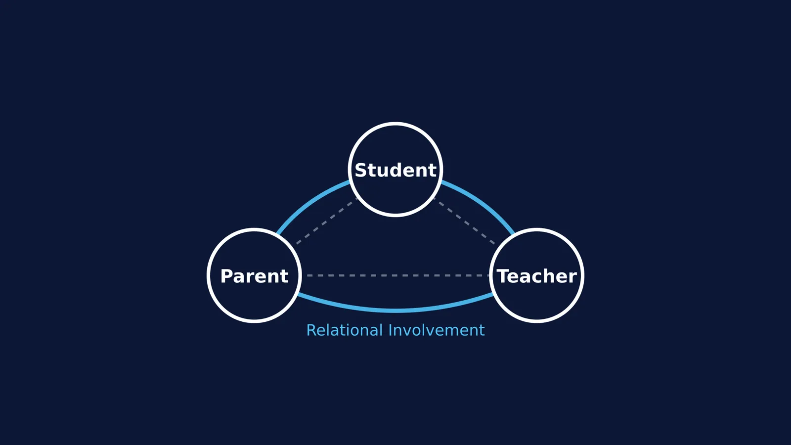 Diagram of a student, parent, and teacher connected by relational involvement lines.