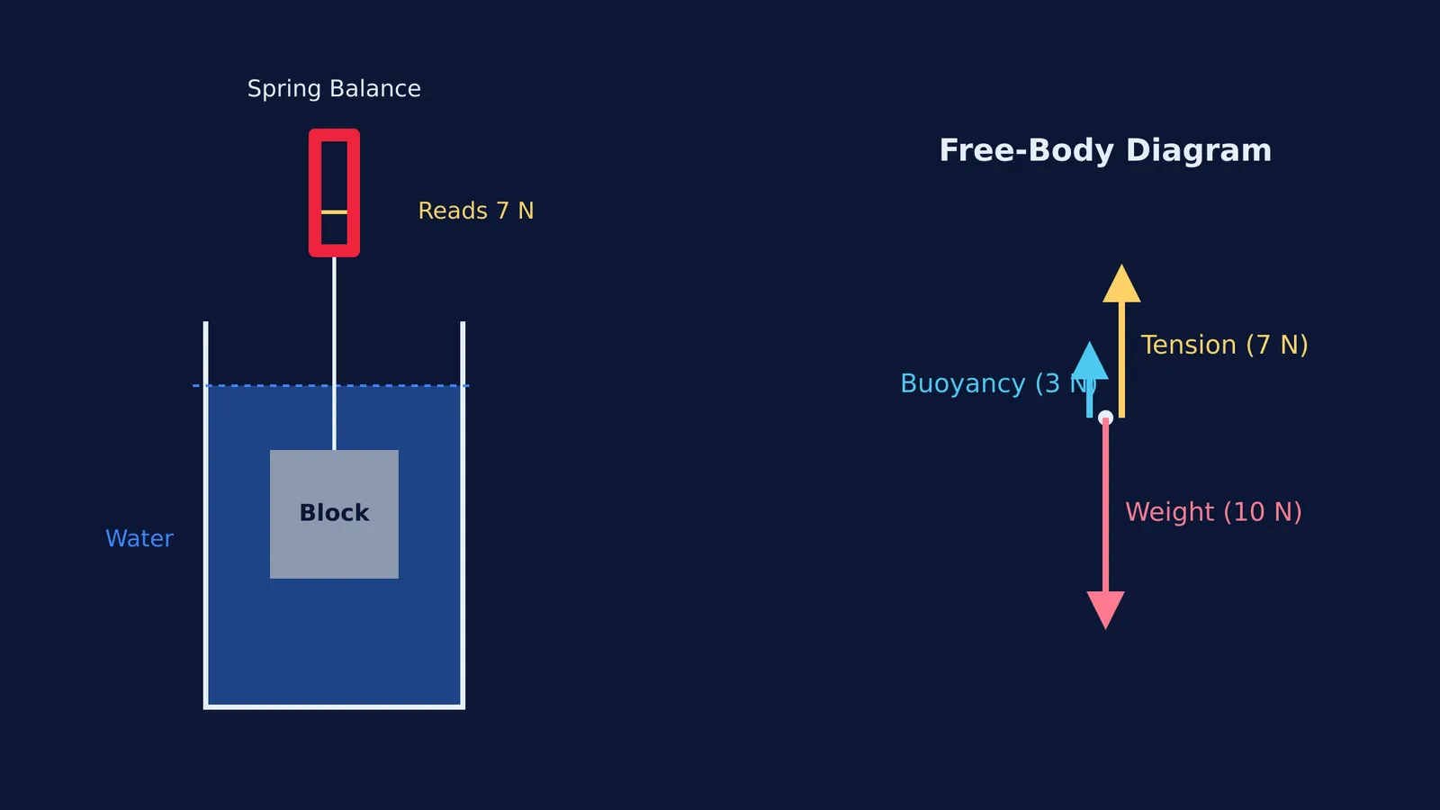 Diagram of a submerged block and its free-body force vectors.