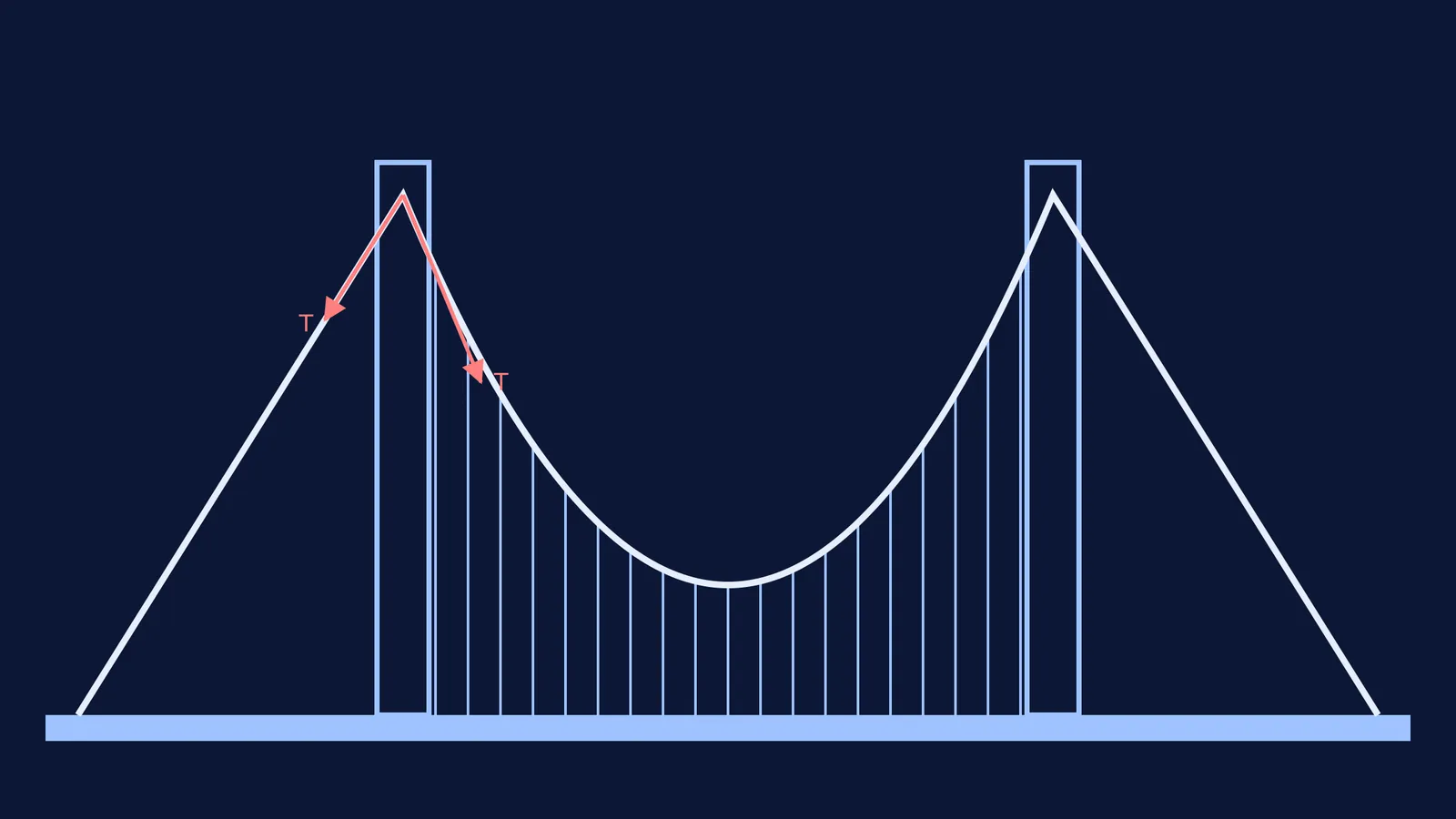 Diagram of a suspension bridge showing tension vectors.