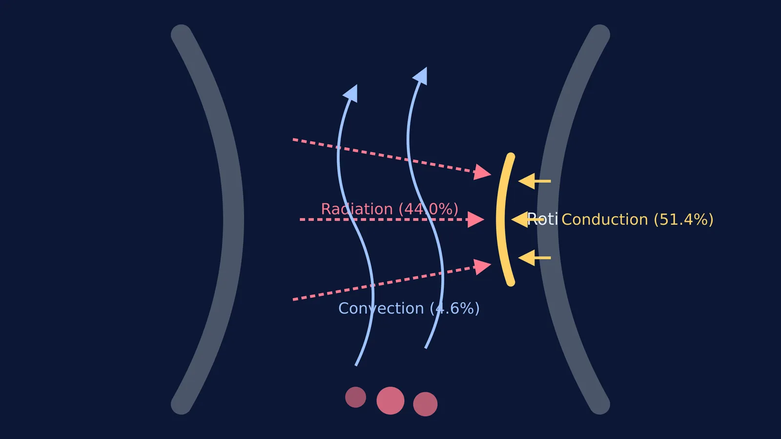 Diagram of a tandoor showing conduction (51.4%), radiation (44.0%) and convection (4.6%)
