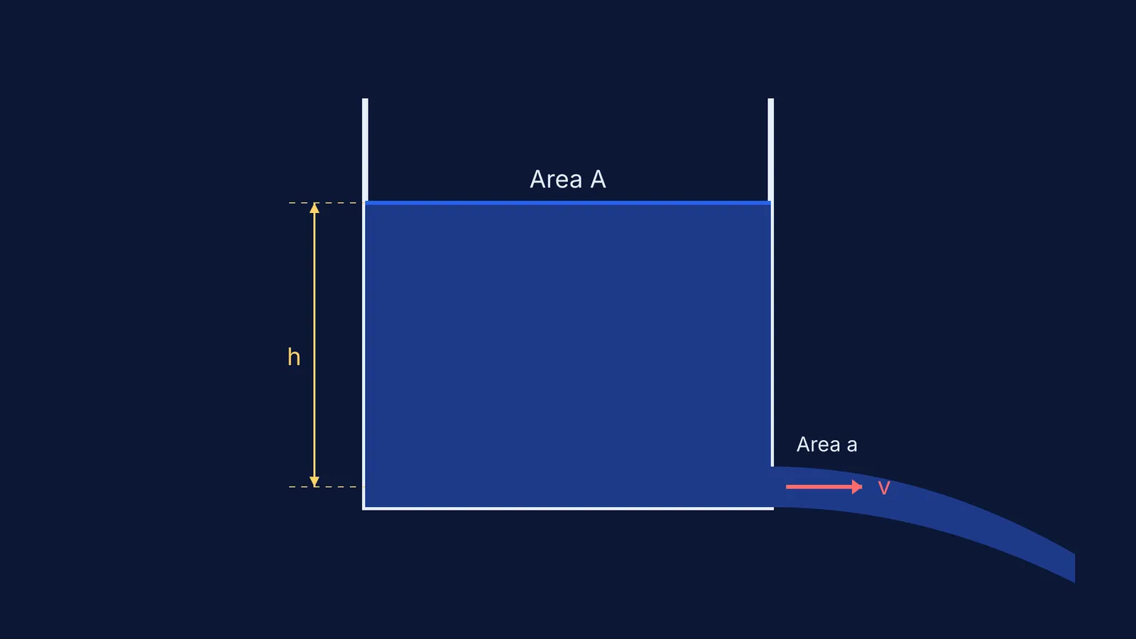 Diagram of a tank draining, showing water height, cross-sectional area, and efflux velocity.