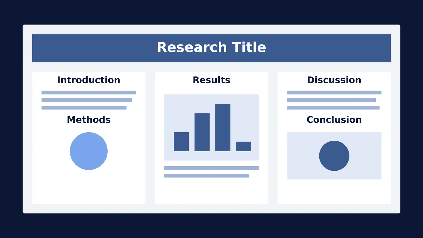 Diagram of a three-column research poster layout