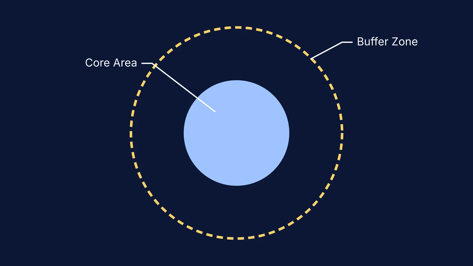 Diagram of a tiger reserve showing the core area and buffer zone
