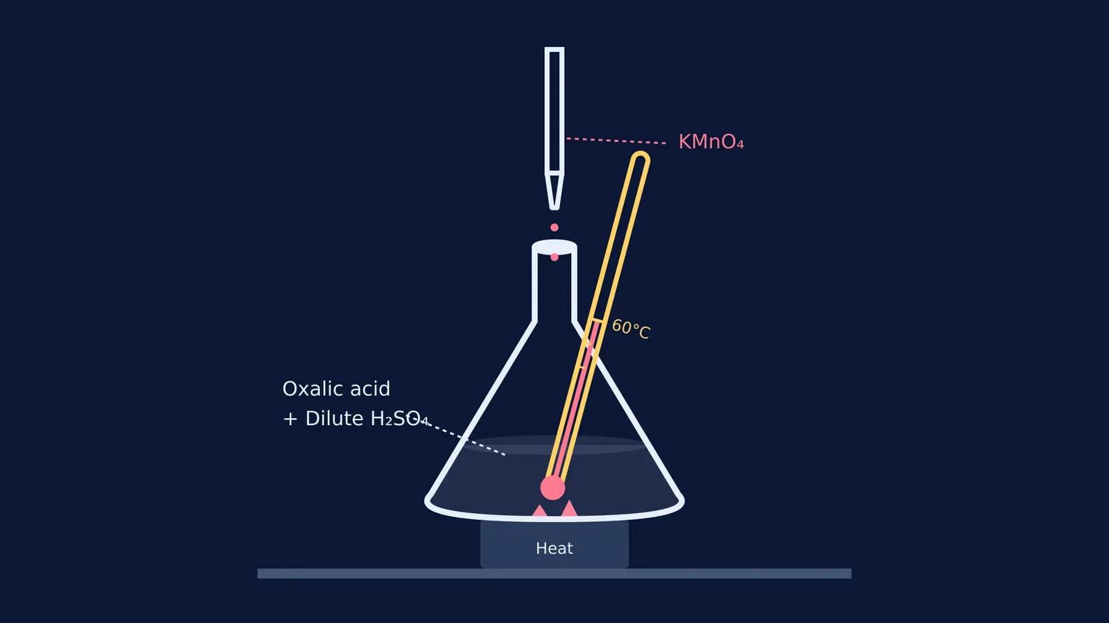Diagram of a titration flask heated to 60 degrees Celsius