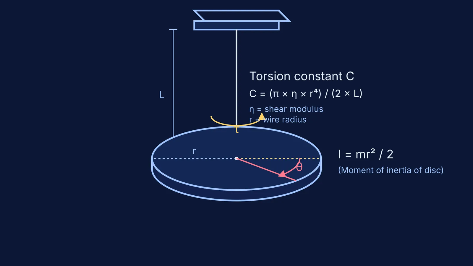 Diagram of a torsional pendulum showing wire length, disc radius, angle of twist, and torque.