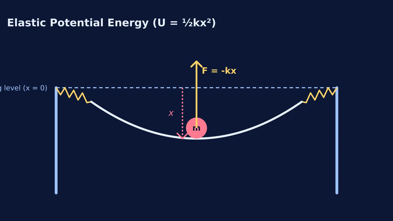 Diagram of a trampoline modeled as a spring showing restoring force and displacement.