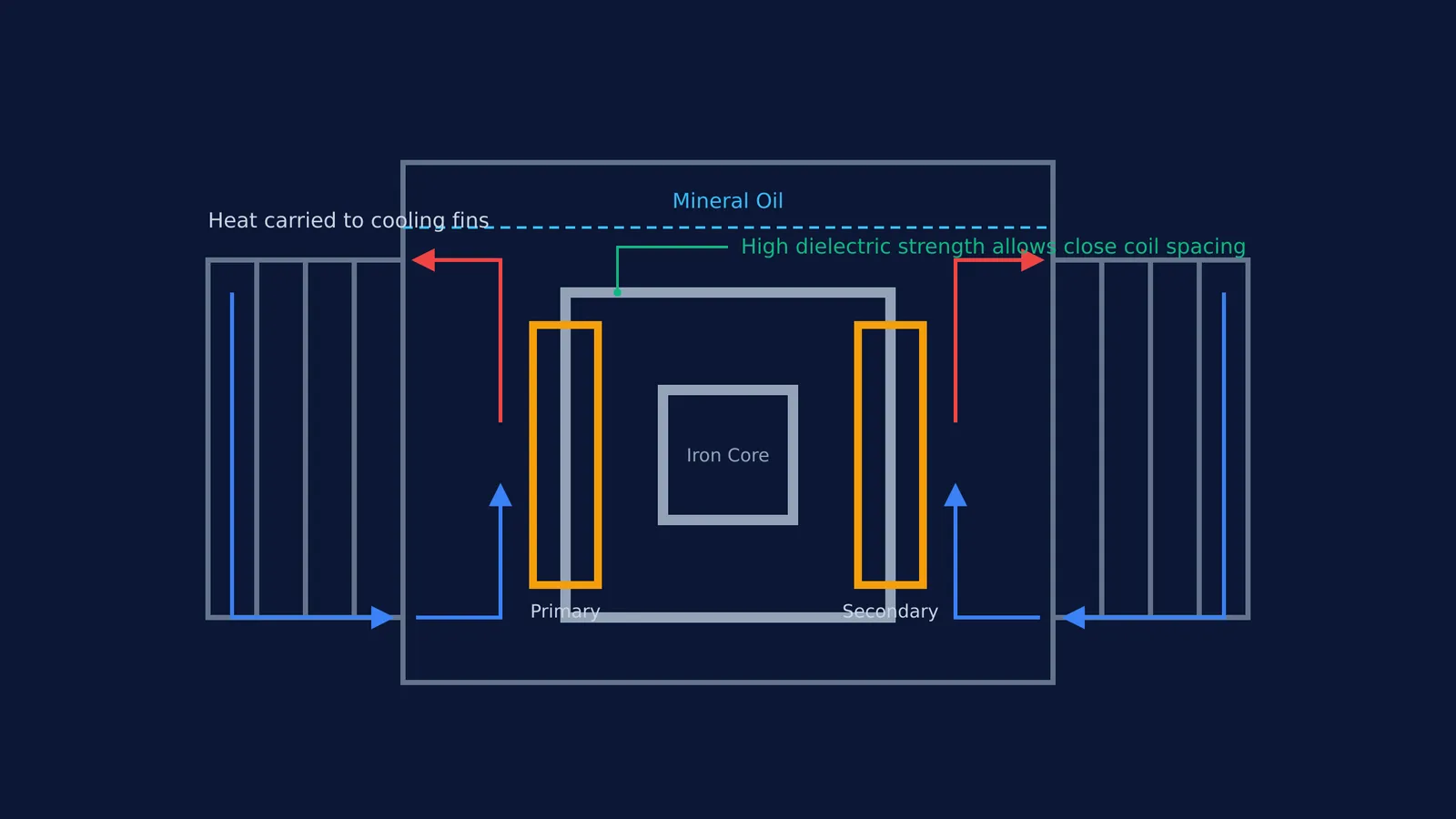 Diagram of a transformer showing oil convection currents and coil spacing.