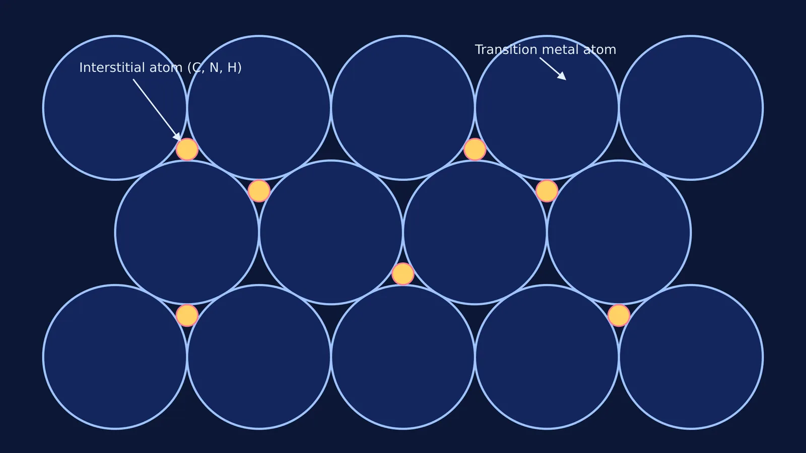 Diagram of a transition metal lattice with small interstitial atoms
