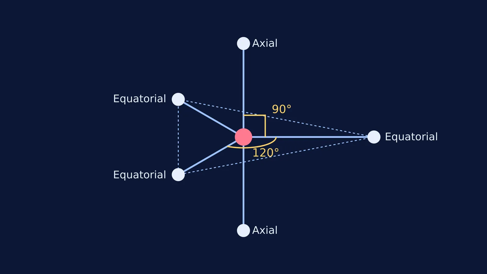 Diagram of a trigonal bipyramid highlighting 90° axial and 120° equatorial angles