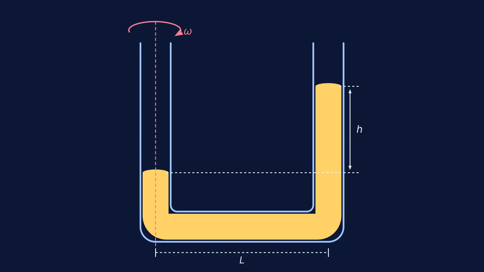 Diagram of a U-tube rotated about its left arm, showing the liquid level rising in the right arm