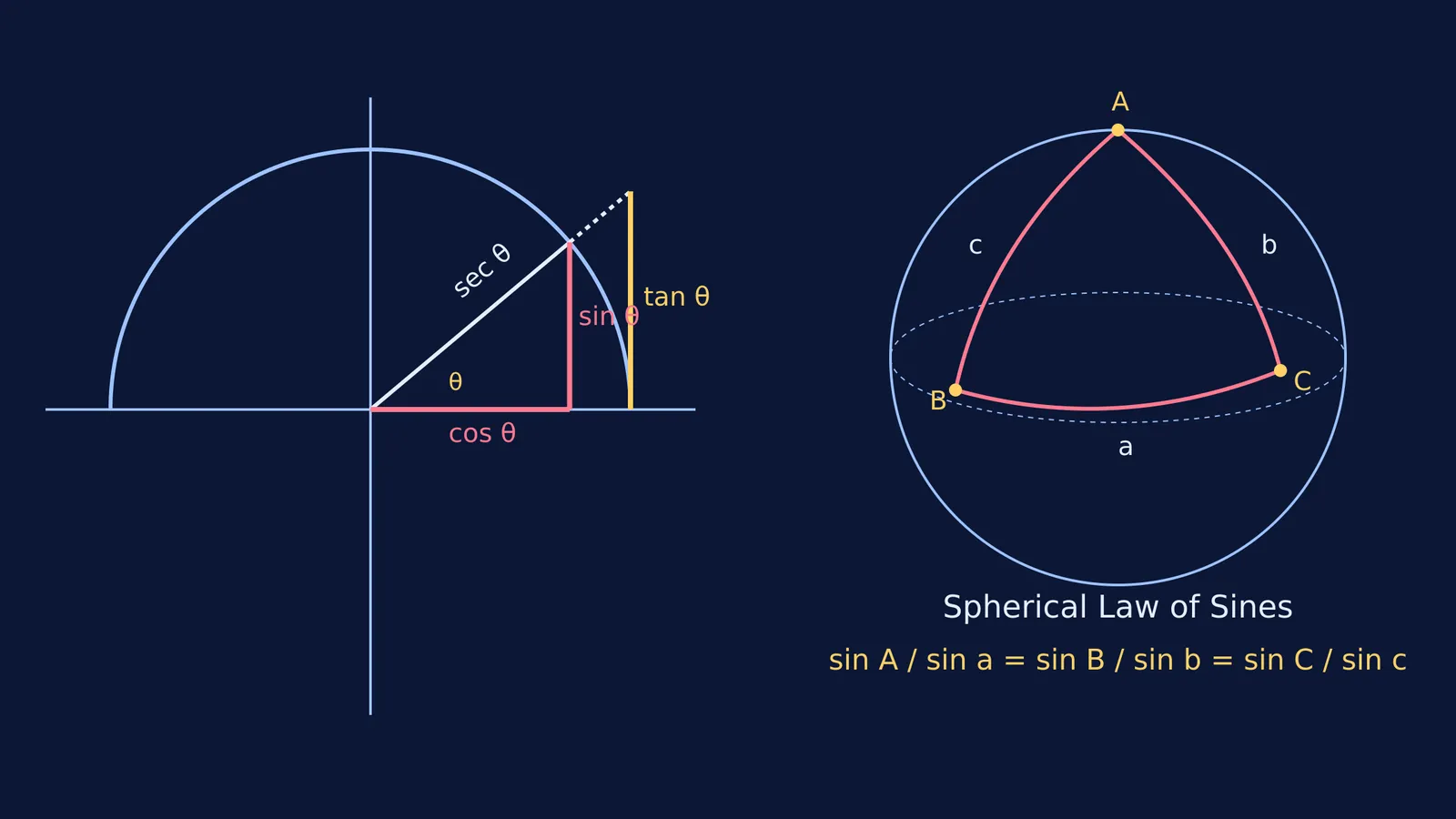 Diagram of a unit circle with tangent and secant, and a spherical triangle