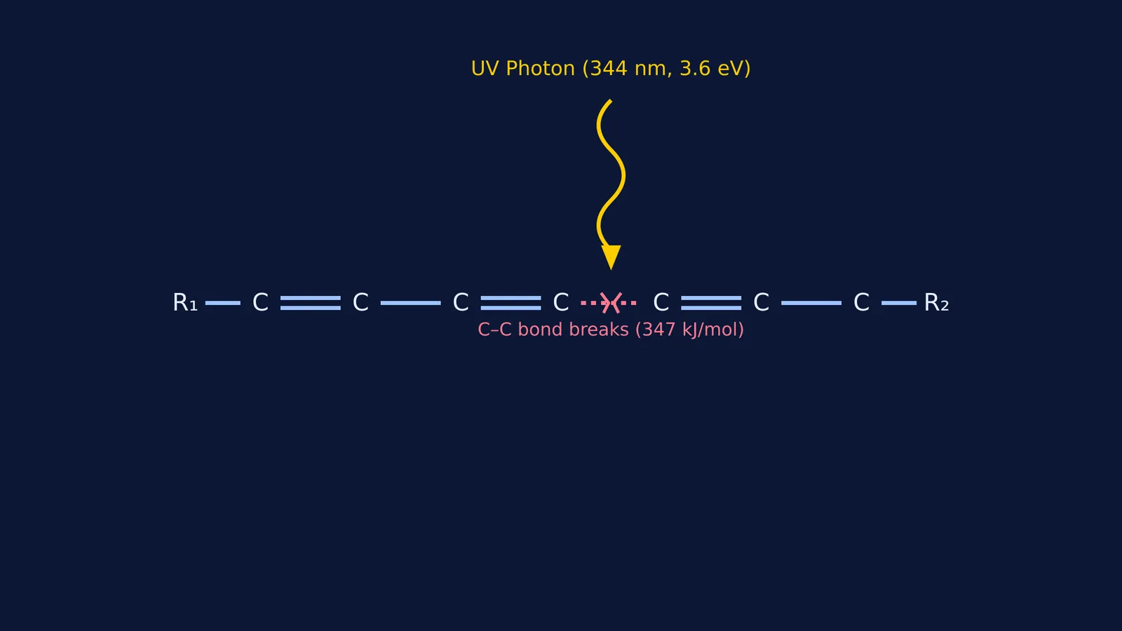Diagram of a UV photon breaking a C-C single bond in a conjugated chain.