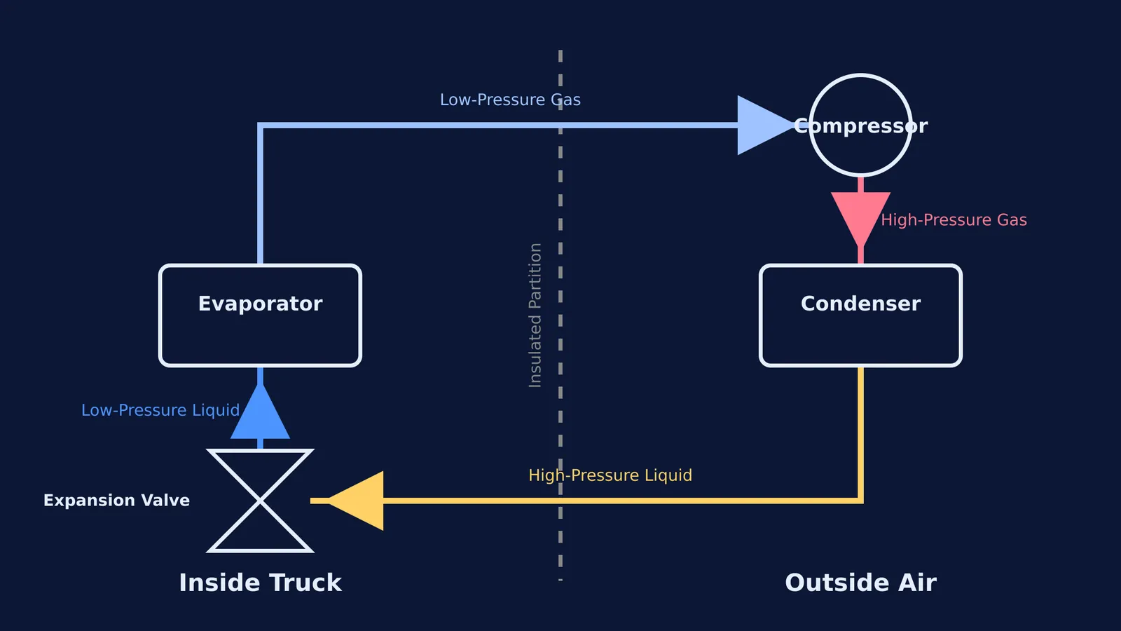 Diagram of a vapor-compression refrigeration cycle showing four main components