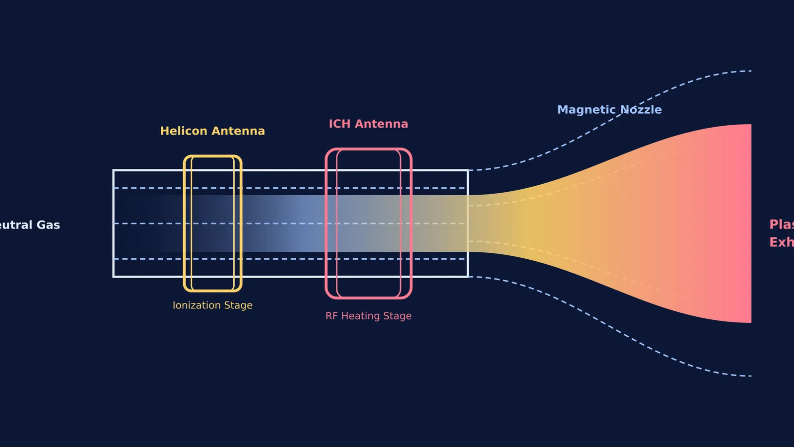 Diagram of a VASIMR engine showing ionization, RF heating, and a magnetic nozzle
