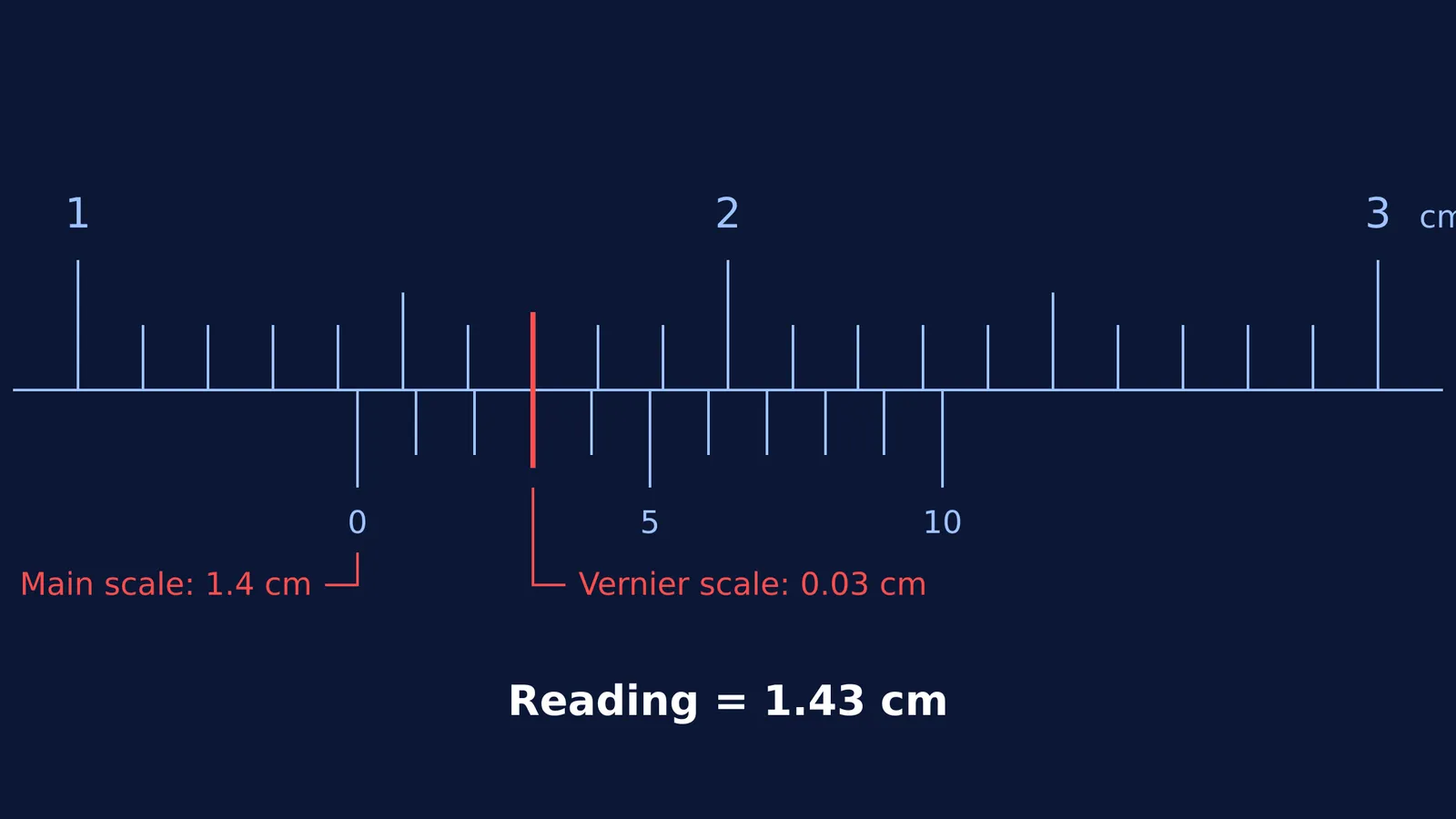 Diagram of a vernier caliper reading 1.43 cm