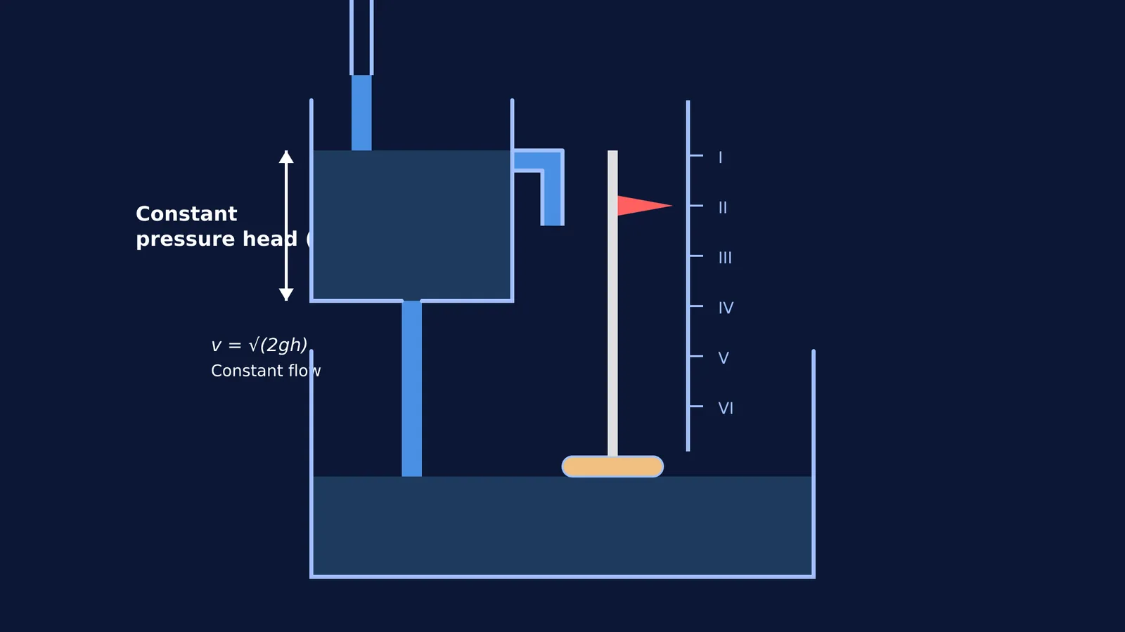 Diagram of a water clock with a constant-head upper tank and floating time pointer.