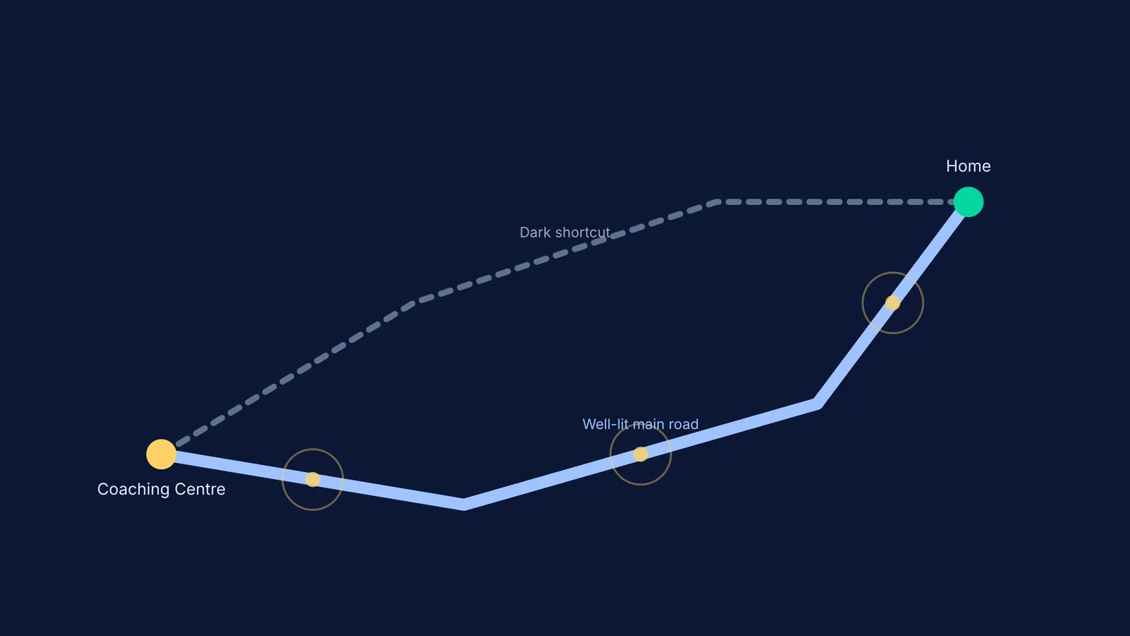 Diagram of a well-lit route versus a dark shortcut