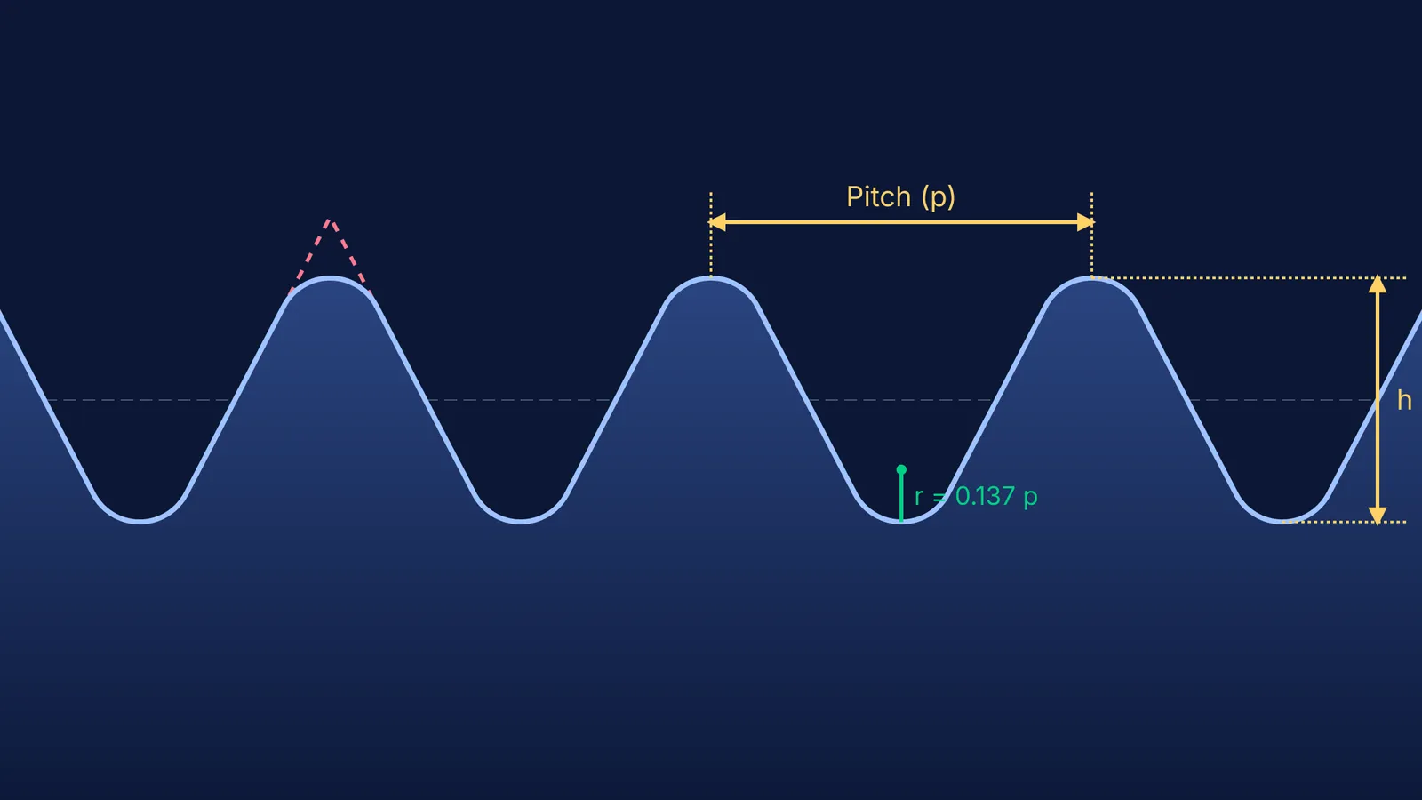 Diagram of a Whitworth thread profile showing the 55 degree angle, rounded crests, and pitch.