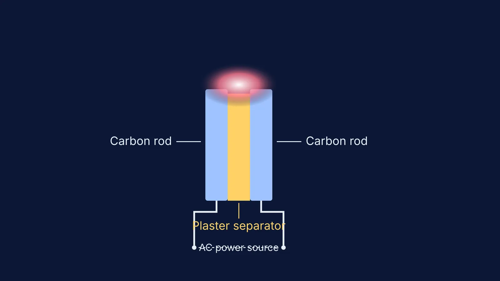 Diagram of a Yablochkov candle showing two parallel carbon rods