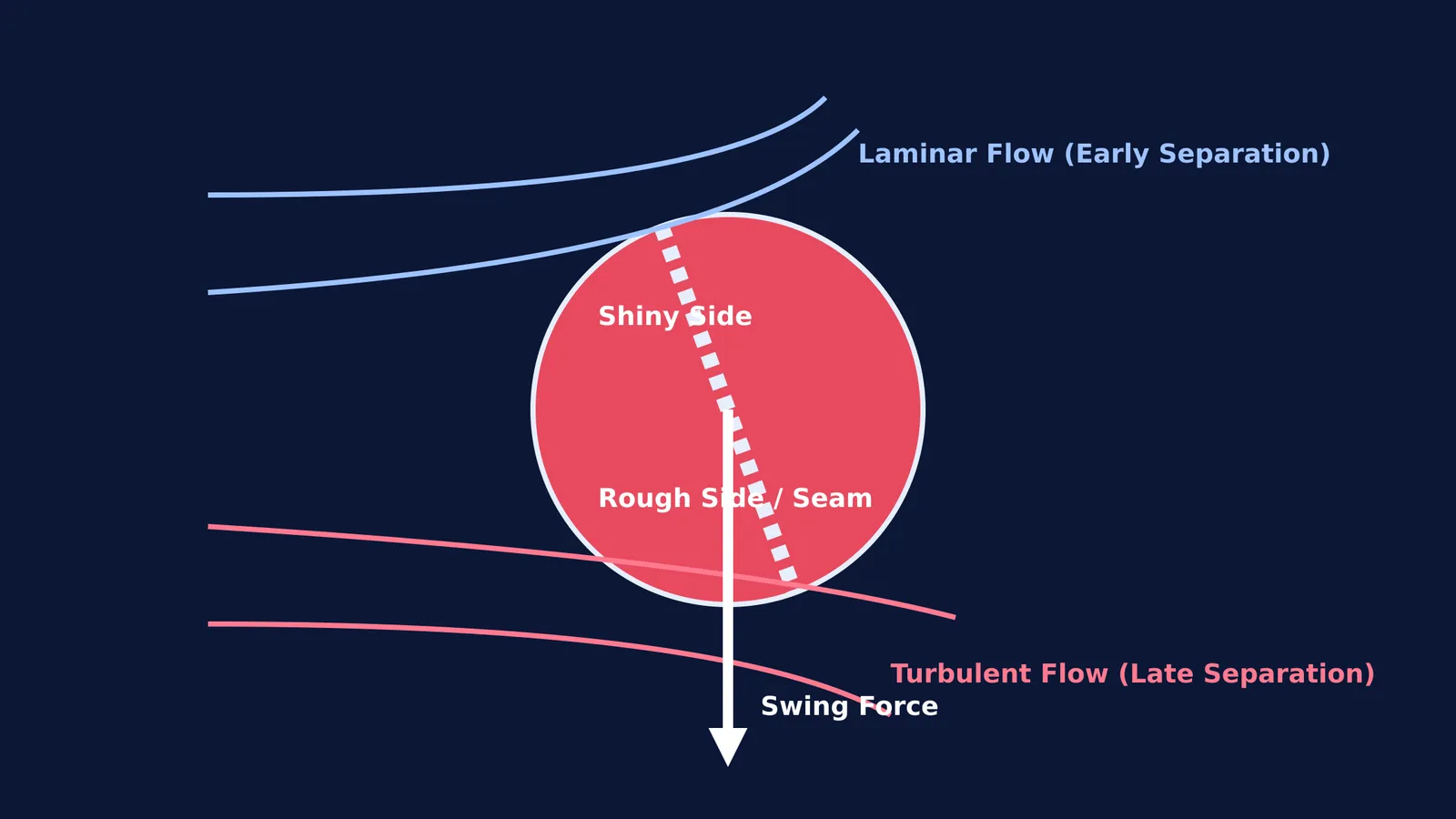 Diagram of air flowing over a swinging cricket ball