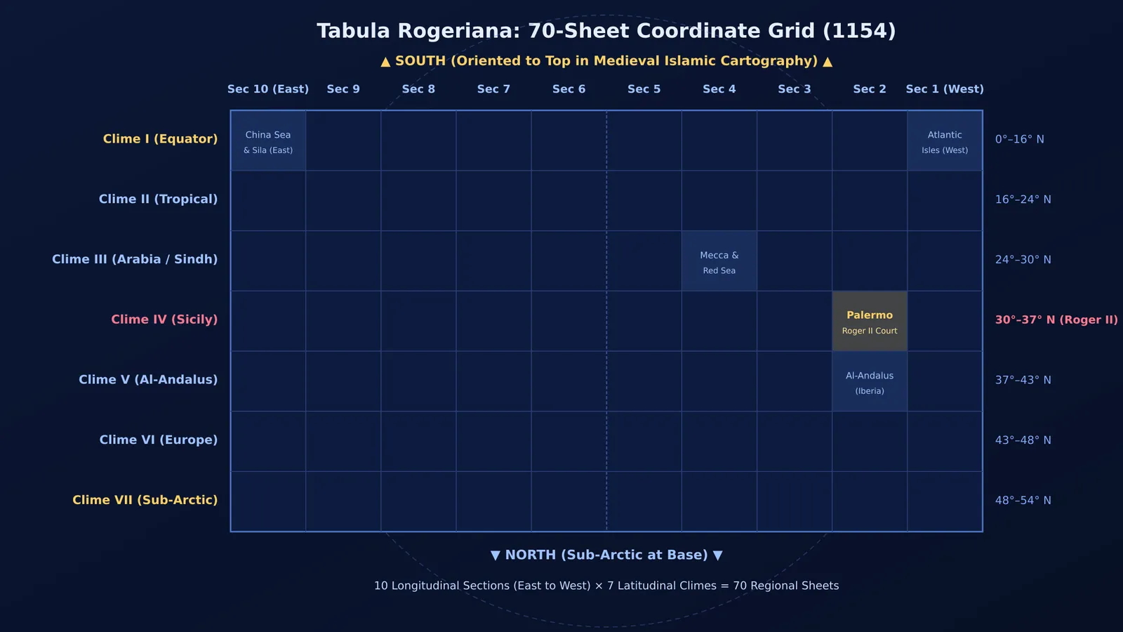 Diagram of al-Idrisi's 1154 Tabula Rogeriana coordinate grid with South at top