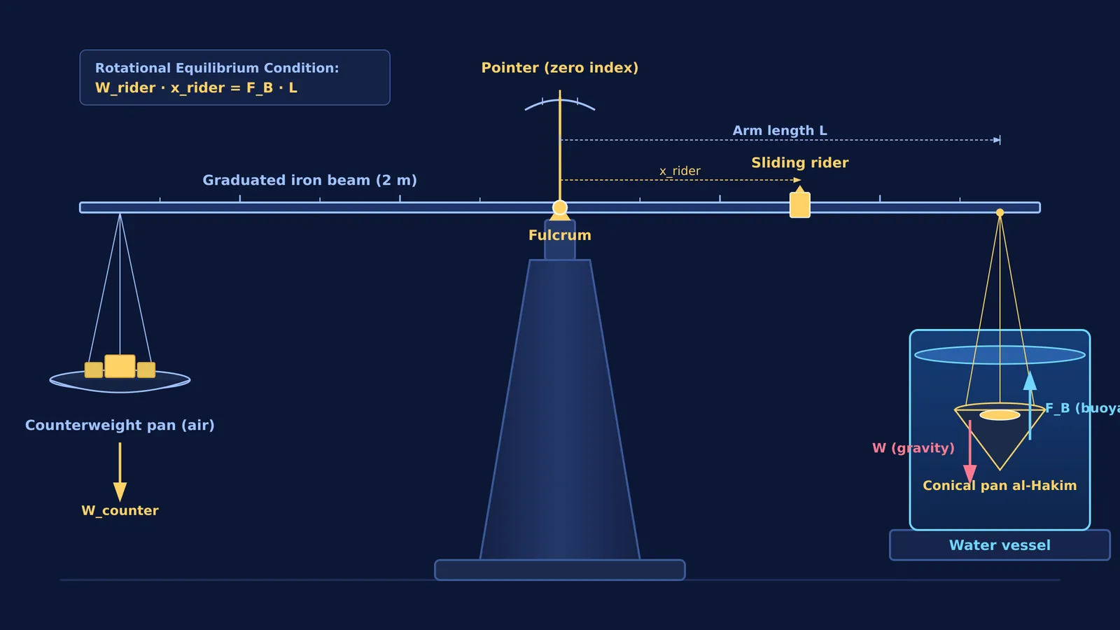 Diagram of Al-Khazini's hydrostatic balance with graduated beam, submerged conical pan, and buoyant force