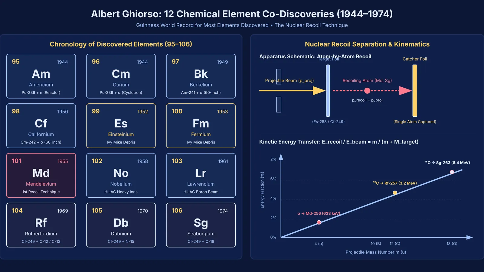 Diagram of Albert Ghiorso's twelve discovered elements and nuclear recoil kinematics