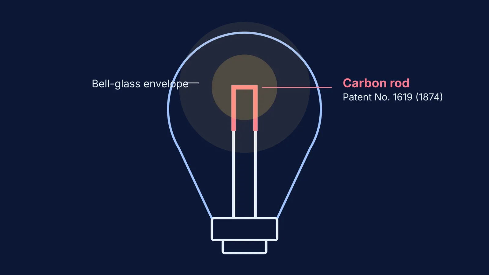 Diagram of Alexander Lodygin's 1874 incandescent lamp