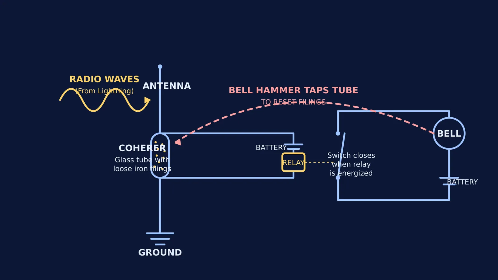 Diagram of Alexander Popov's 1895 radio receiver circuit
