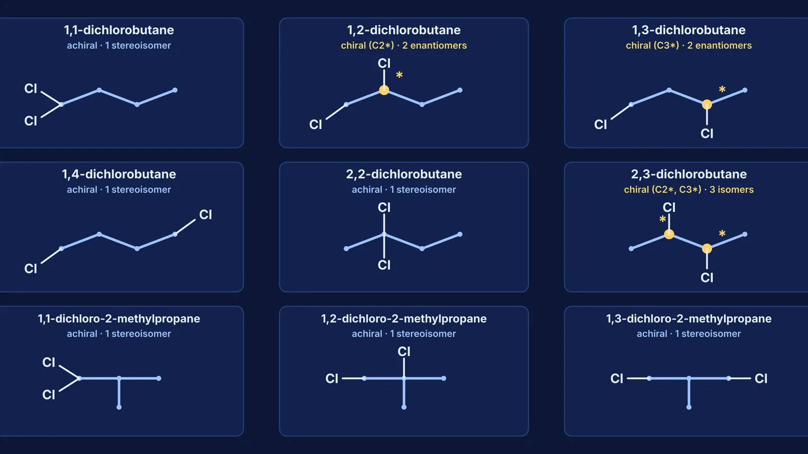 Diagram of all nine structural isomers of C4H8Cl2 with stereocentres marked in gold