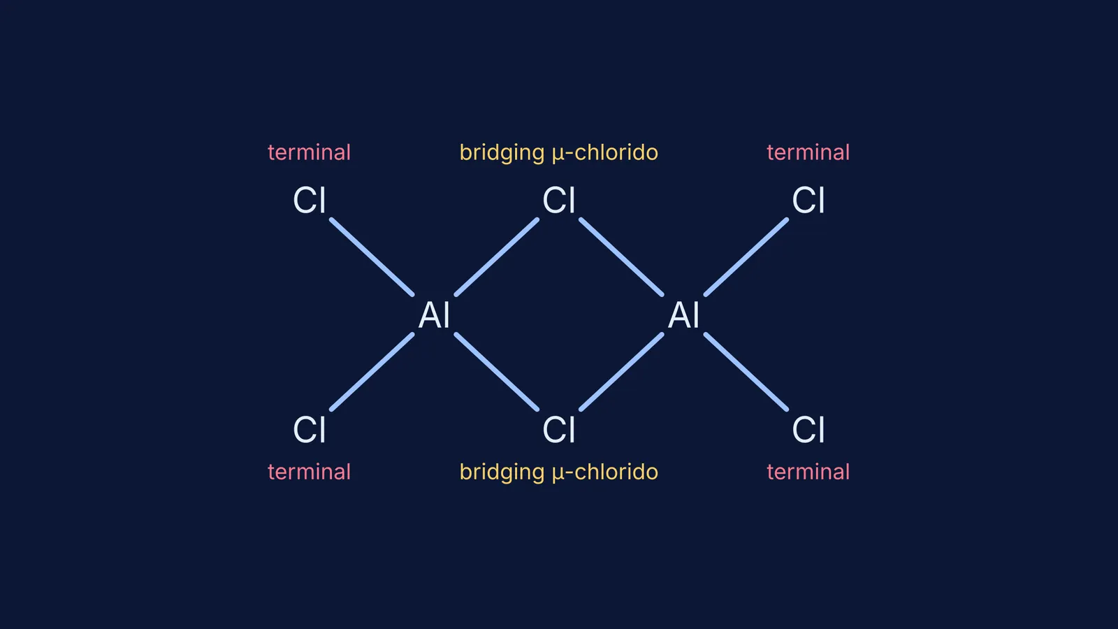 Diagram of aluminium trichloride dimer showing bridging and terminal ligands
