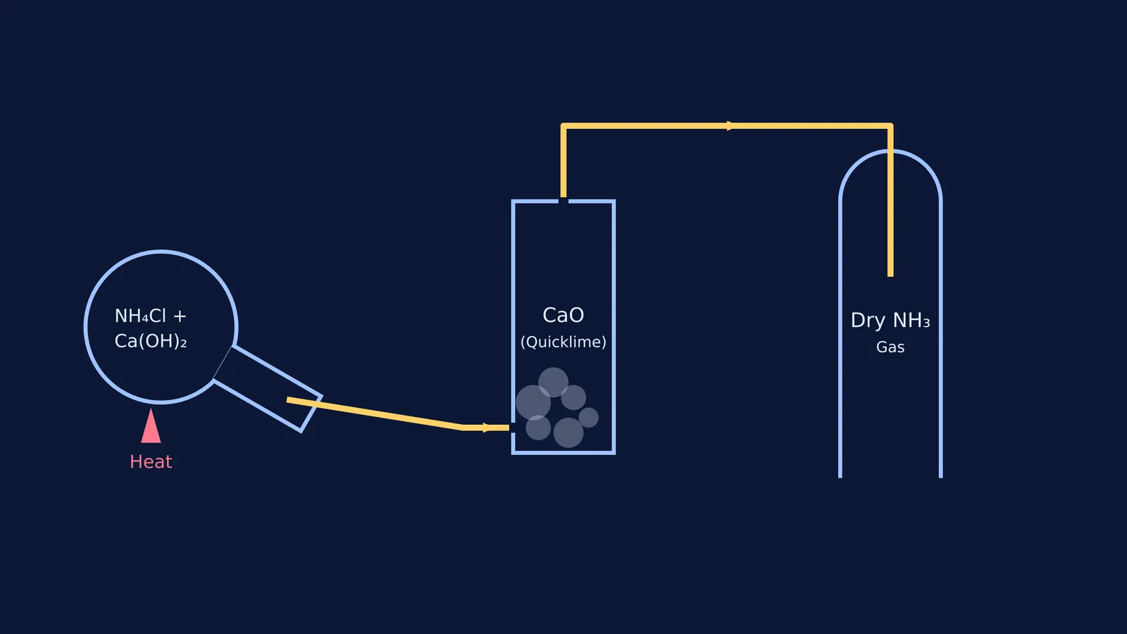 Diagram of ammonia lab preparation showing a flask, drying tower, and gas jar.