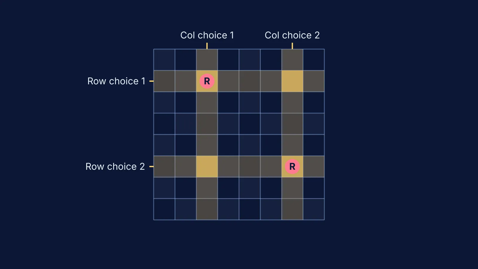 Diagram of an 8x8 chessboard highlighting two rows and two columns with non-attacking rooks.
