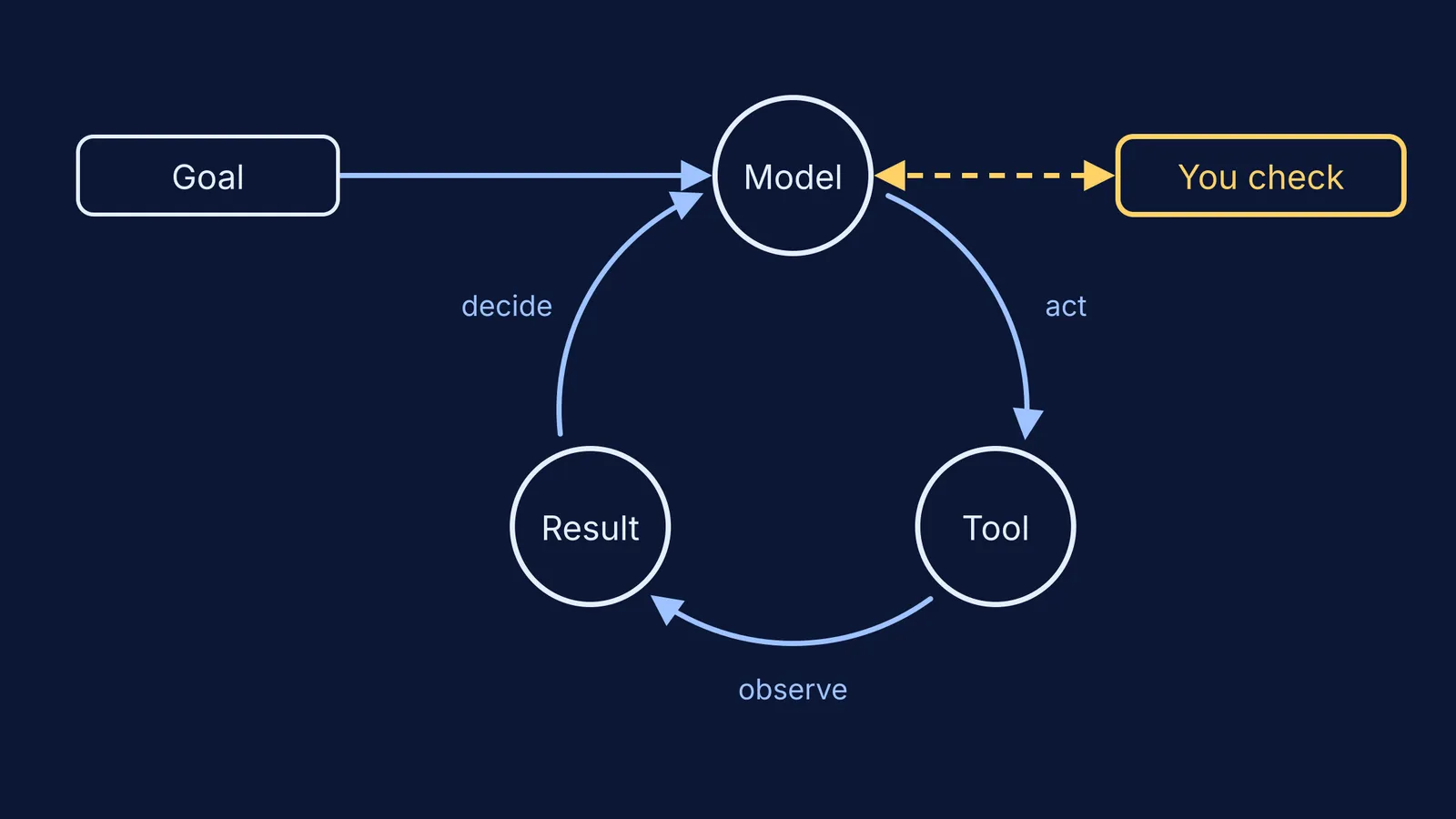 Diagram of an AI agent loop: goal, model, tool, result, human check