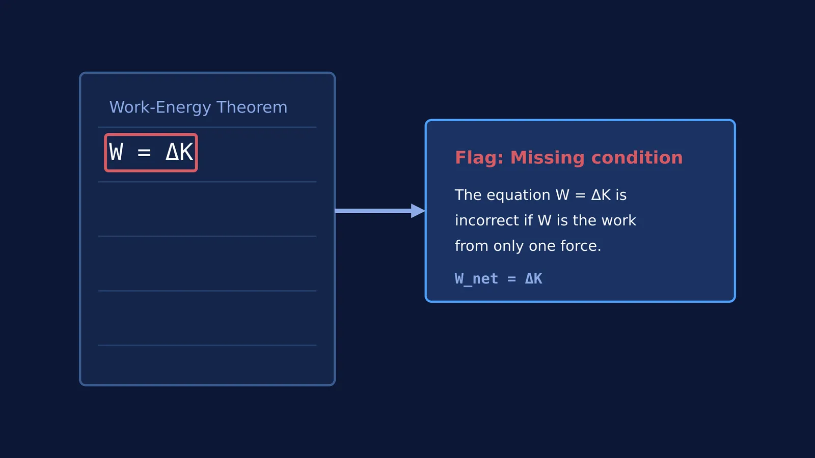 Diagram of an AI flagging a missing condition in a physics note.