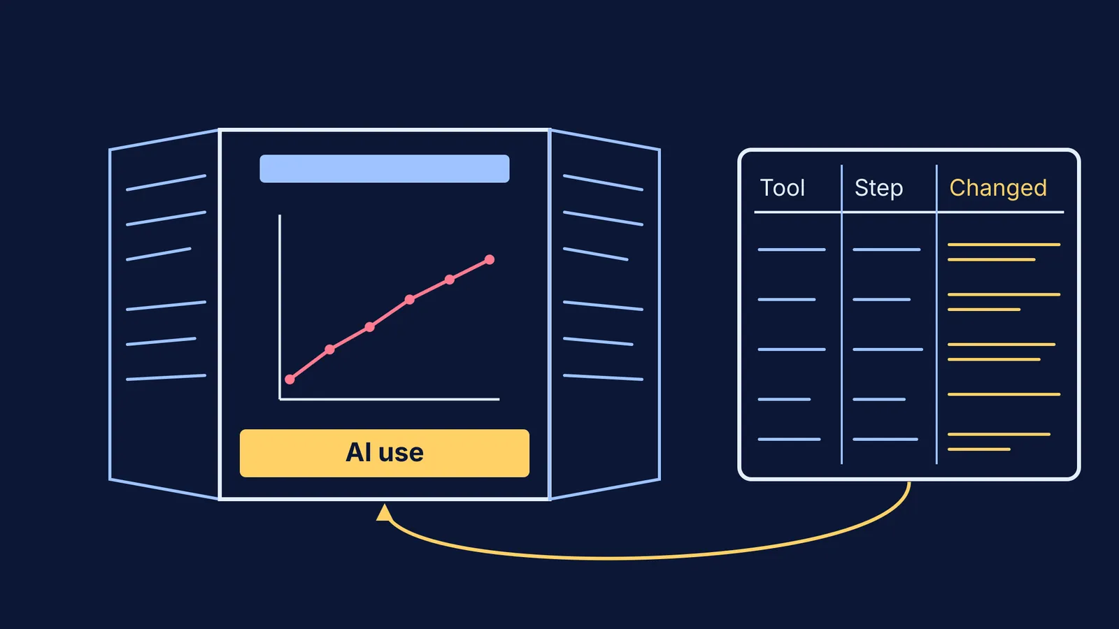 Diagram of an AI-use log feeding an acknowledgement strip on a science fair board