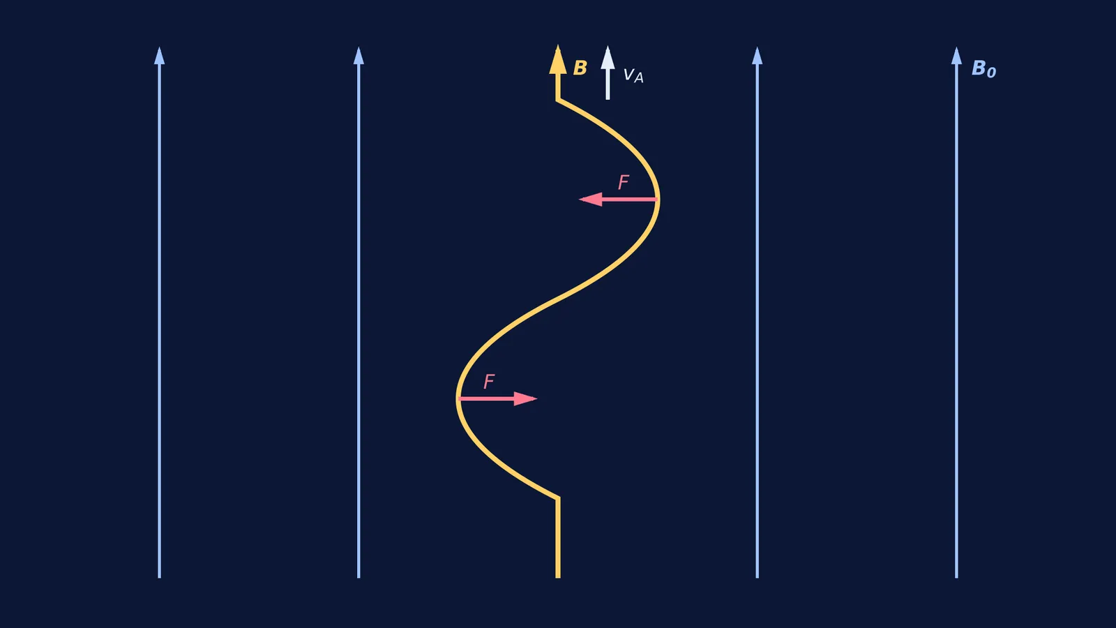 Diagram of an Alfvén wave showing a perturbed magnetic field line and restoring tension forces