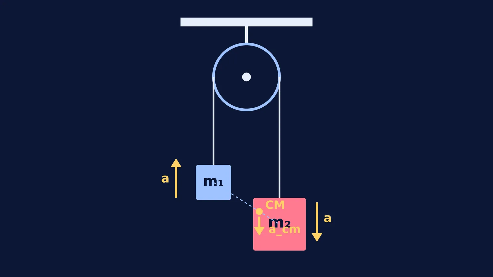 Diagram of an Atwood machine showing the downward acceleration of the centre of mass.