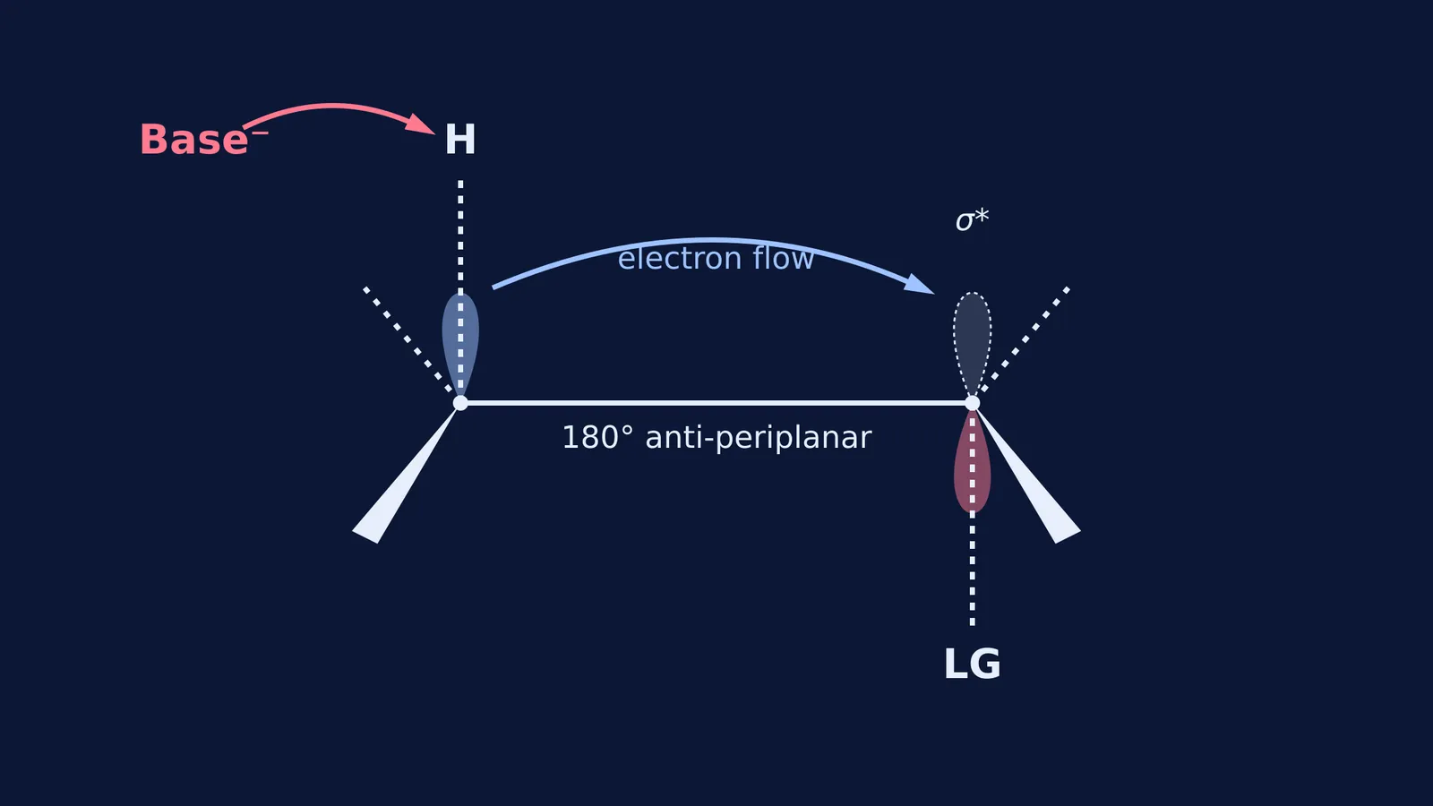 Diagram of an E2 transition state showing anti-periplanar geometry and orbital overlap