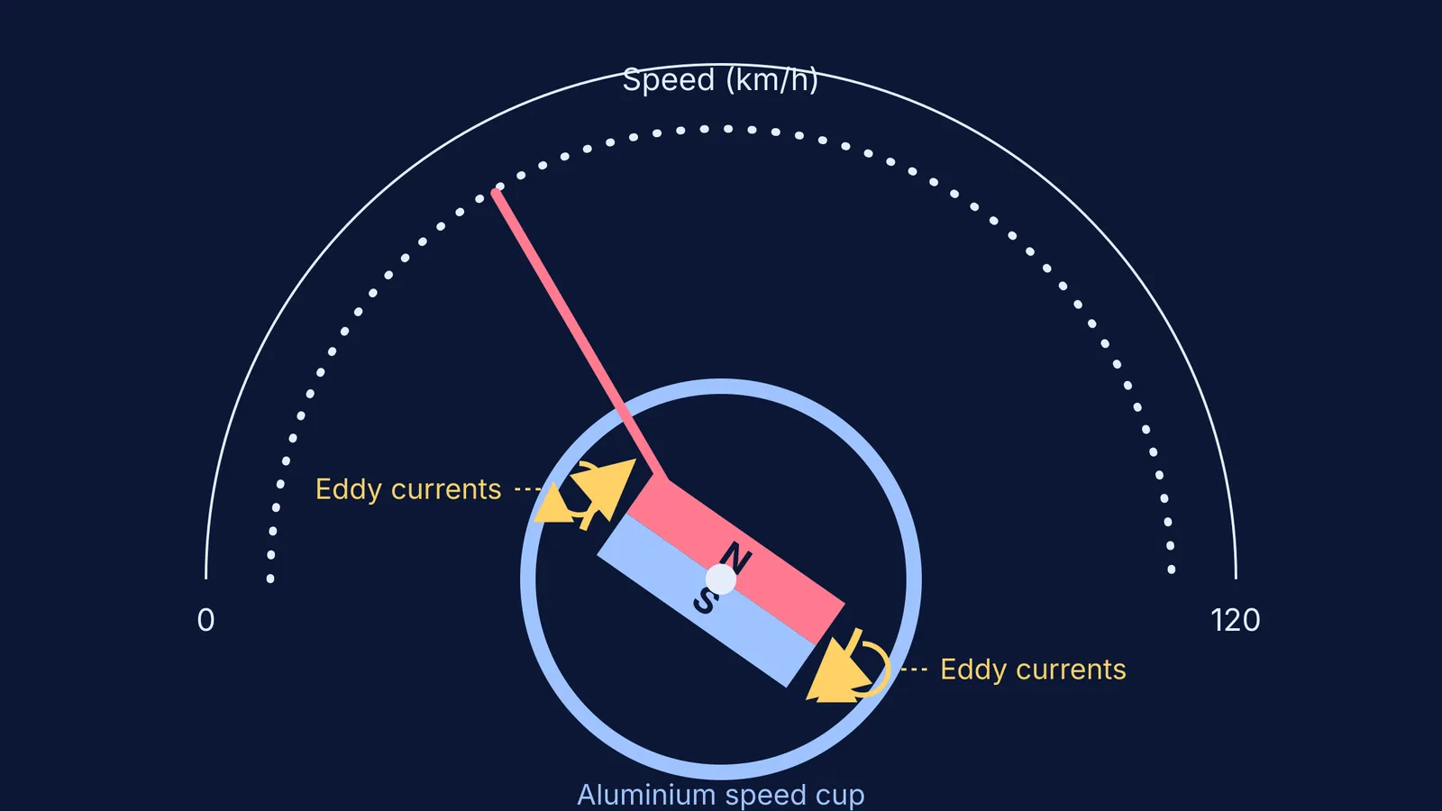 Diagram of an eddy current speedometer