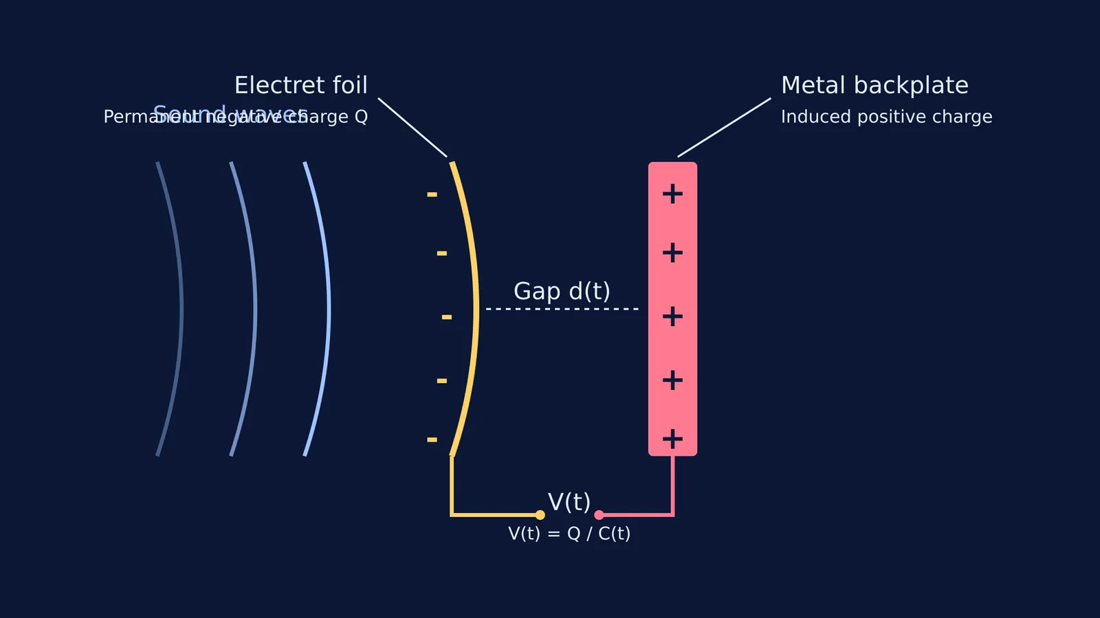 Diagram of an electret microphone with sound waves deflecting a charged foil diaphragm.