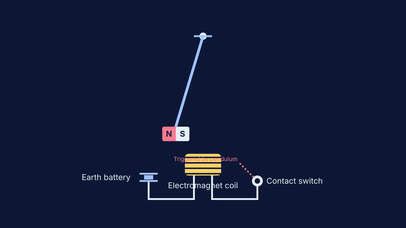 Diagram of an electric clock pendulum with a magnetic bob and electromagnet