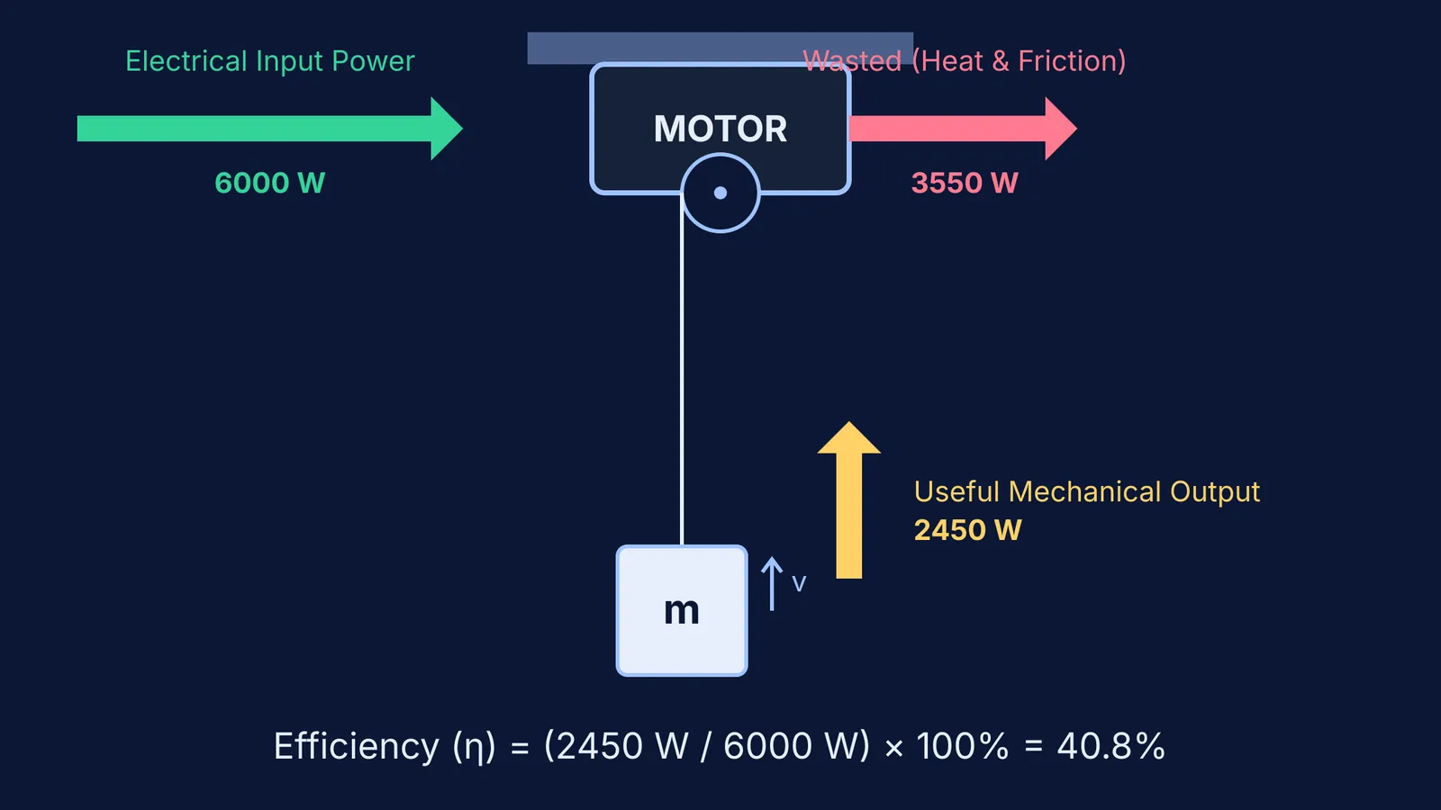 Diagram of an electric motor lifting a mass with efficiency formulas.